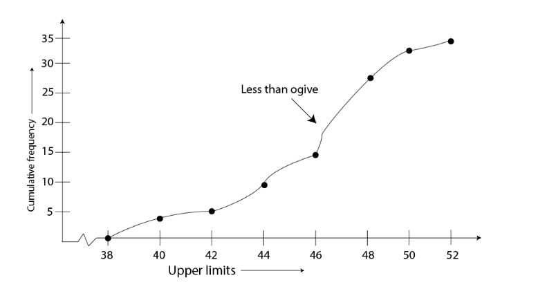 Graph between cumulative frequency distribution and upper limits