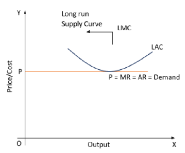 Long-run Supply Curve of a firm