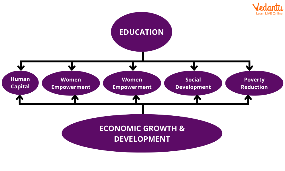 Education And Economic Growth Definition Advantages And Examples