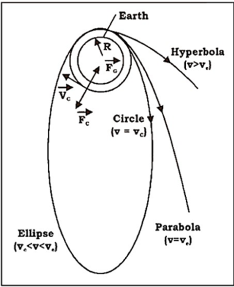 Different Cases of Projection