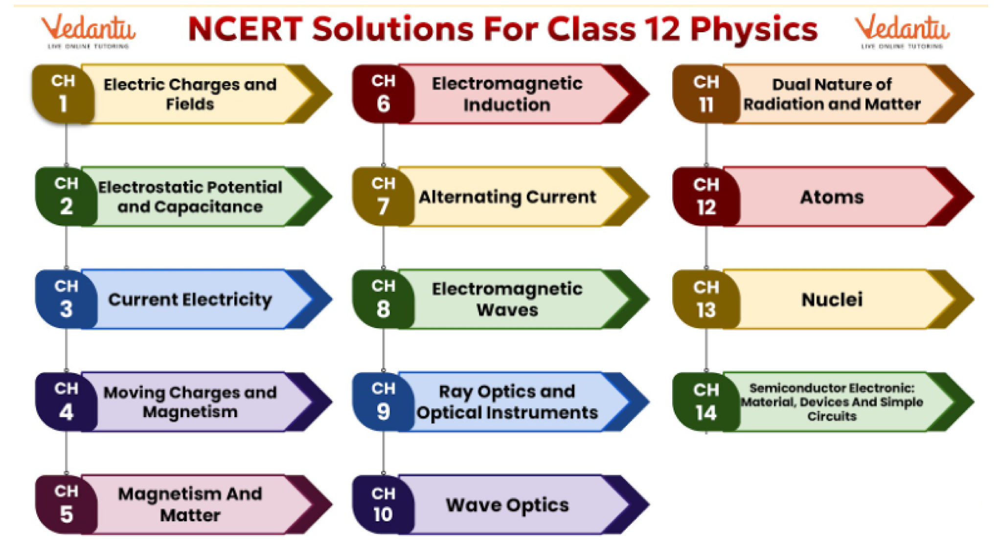 NCERT Class 12 Physics Solutions