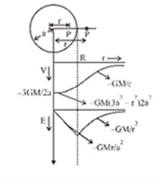 Electric Field in Uniform solid sphere