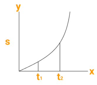 Nature of S- t Graph