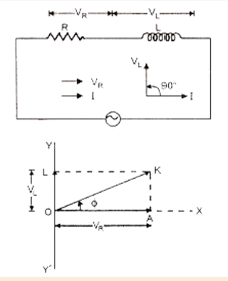 A.C. Circuit Containing Resistance & Inductance