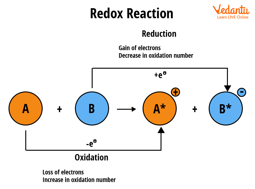 Atoms Showing Redox Reaction