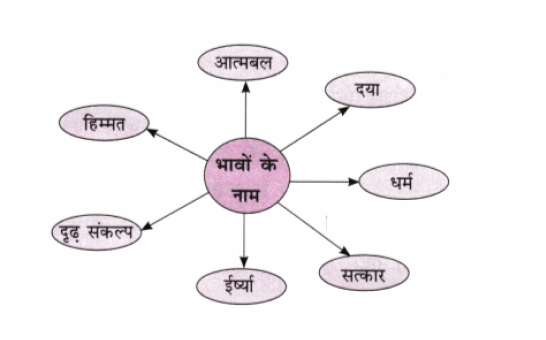 इस वाक्य में कुछ शब्दों के नीचे रेखा खिंची हुई है। ये सभी नाम हैं, लेकिन दिखाई देने वाली वस्तुओं, व्यक्तियों या जगहों के नाम नहीं हैं। ये सभी शब्द मन के भावों के नाम हैं। आप अपनी कहानी में से ऐसे ही अन्य नामों को खोजकर नीचे दिए गए रिक्त स्थानों में लिखिए