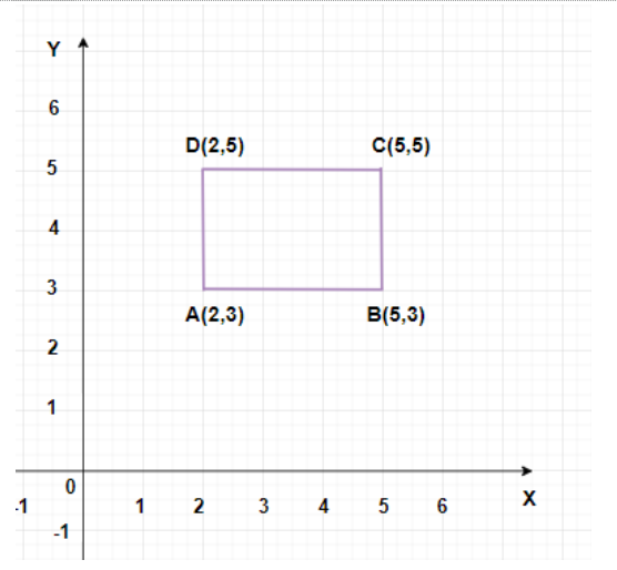 Plot A,B,C and D in coordinate plane
