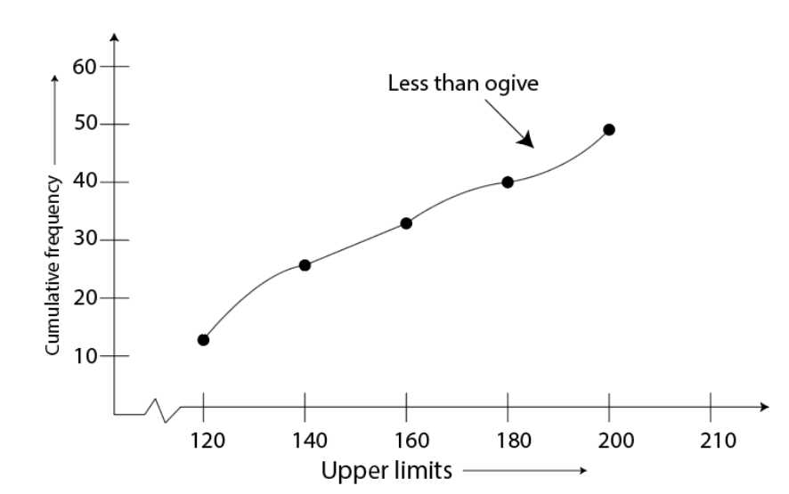 Graph of cumulative frequency distribution with upper limits