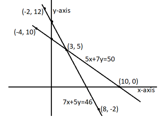 Pair of linear lines intersecting each other at point (3,5)
