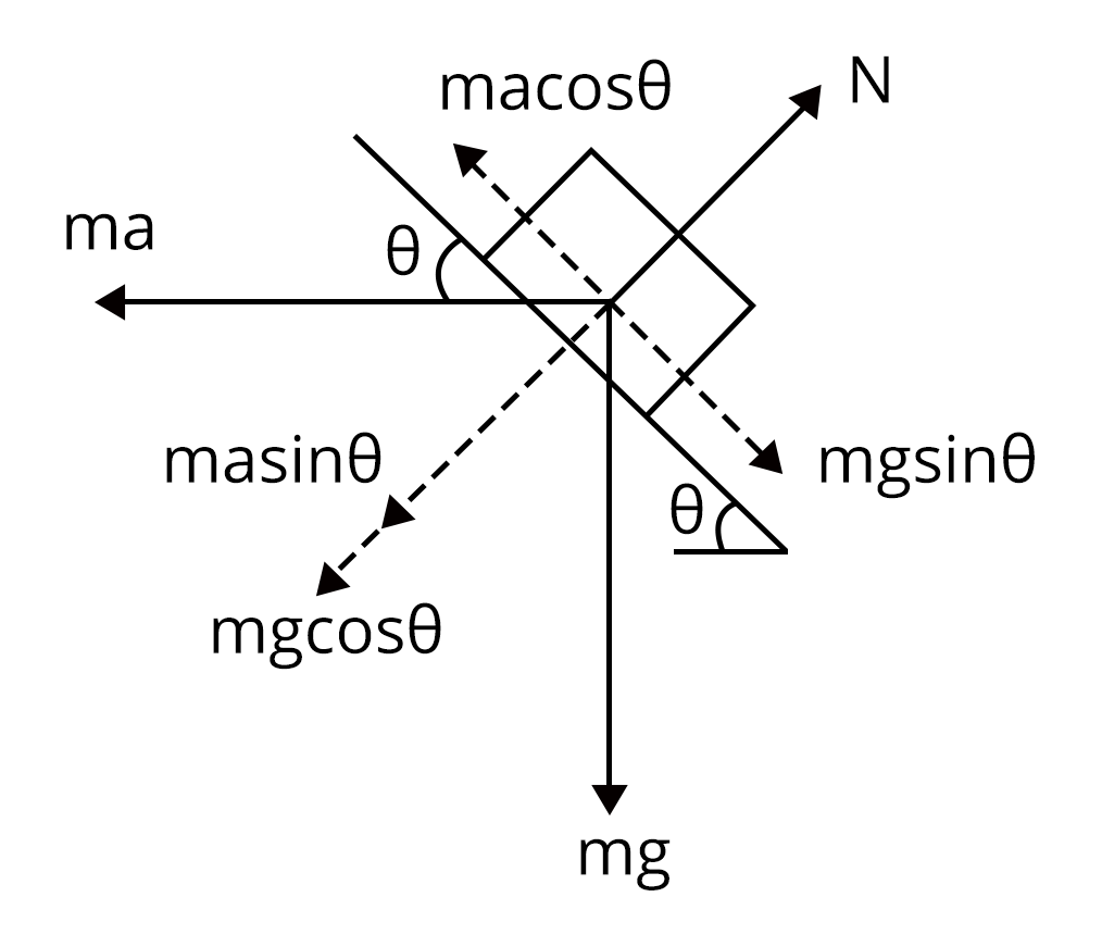 A block of mass m is placed on a smooth inclined wedge ABC of inclination θ