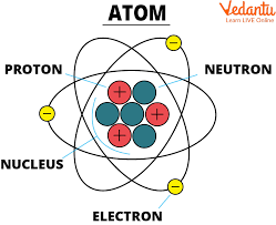 Structure Of Atom