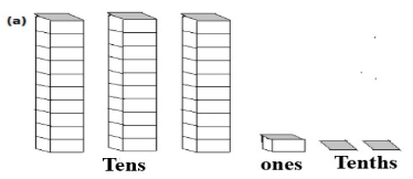 Description of ones and  tens