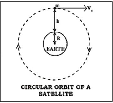 Height of the Satellite Above the Surface of the Earth