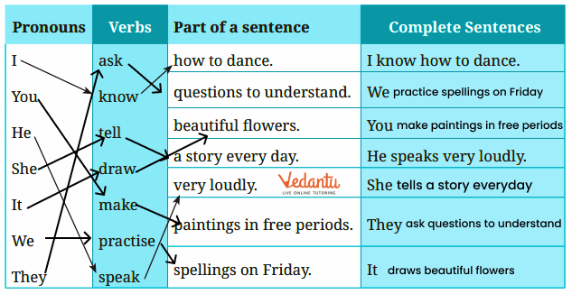 match the following pronouns with verbs Answer