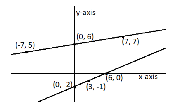 Pair of linear lines intersecting each other at point (42,12)