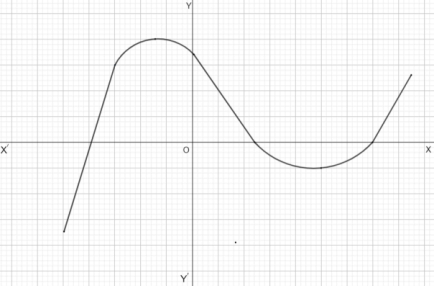 The graph intersects at the x-axis  at 3  points