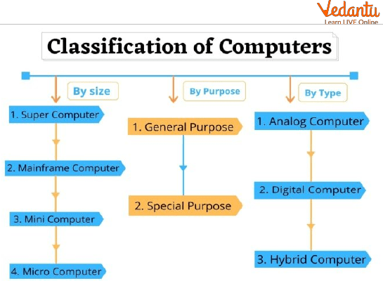 Classification of Computers