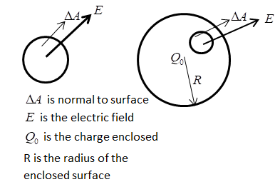 Electric flux