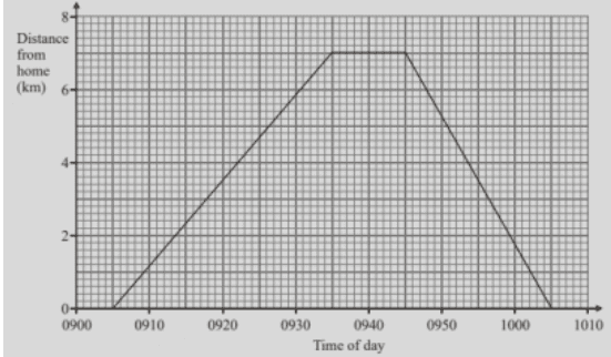 Graph between distance and time