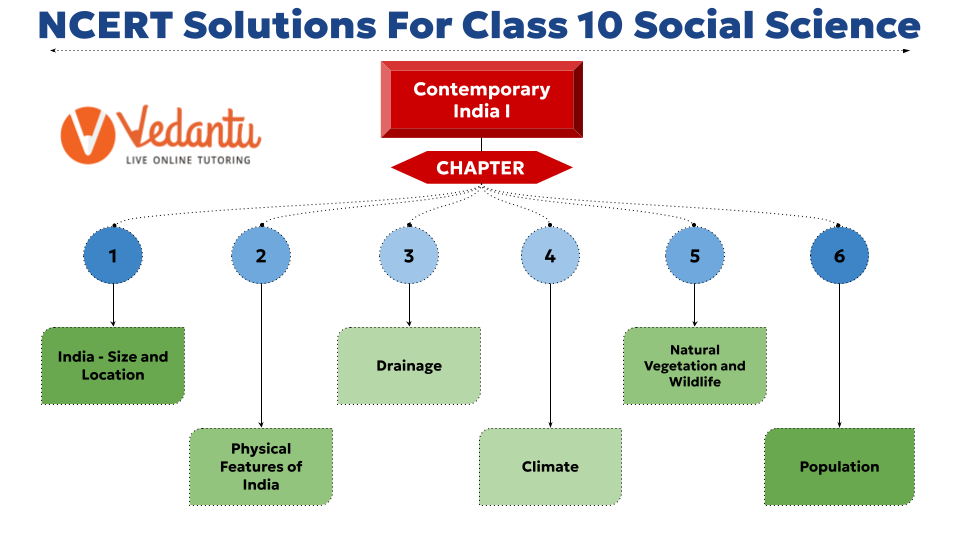 NCERT Solutions for Class 10 Social Science