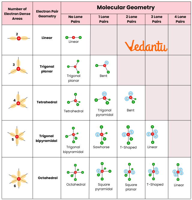 Shapes of Hybridisation