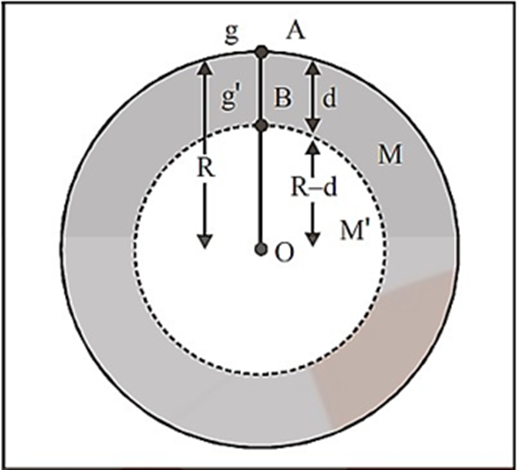 Effect of Depth on Acceleration due to Gravity