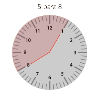 Angle made between 2 numbers in a clock= 30 degrees