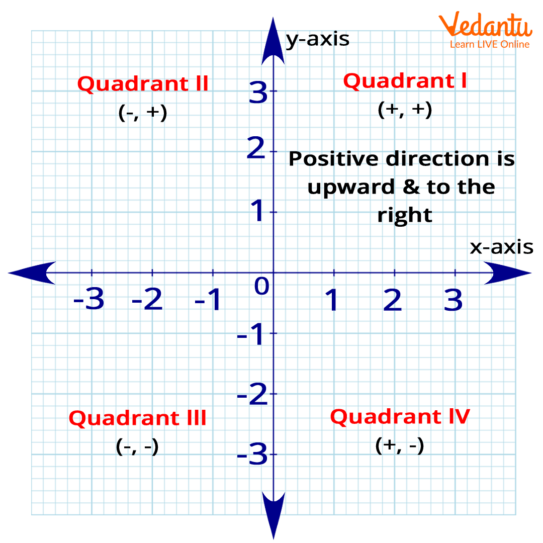 Coordinate Grid Definition Facts Examples