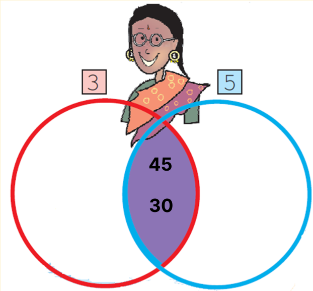 the numbers that are multiples of both 3 and 5