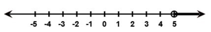 The solution set for the system of inequalities deduced to be (5,∞) on a number line