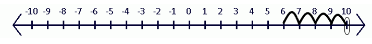 Number line showing the operation “4 more than 6”