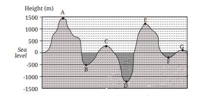 Geographical Cross Section