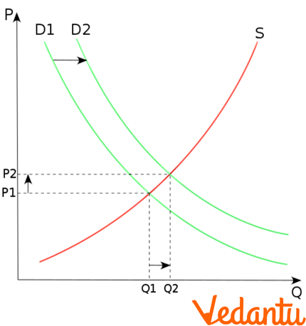 Exception of Law of Demand