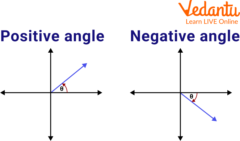 Positive & Negative Angles