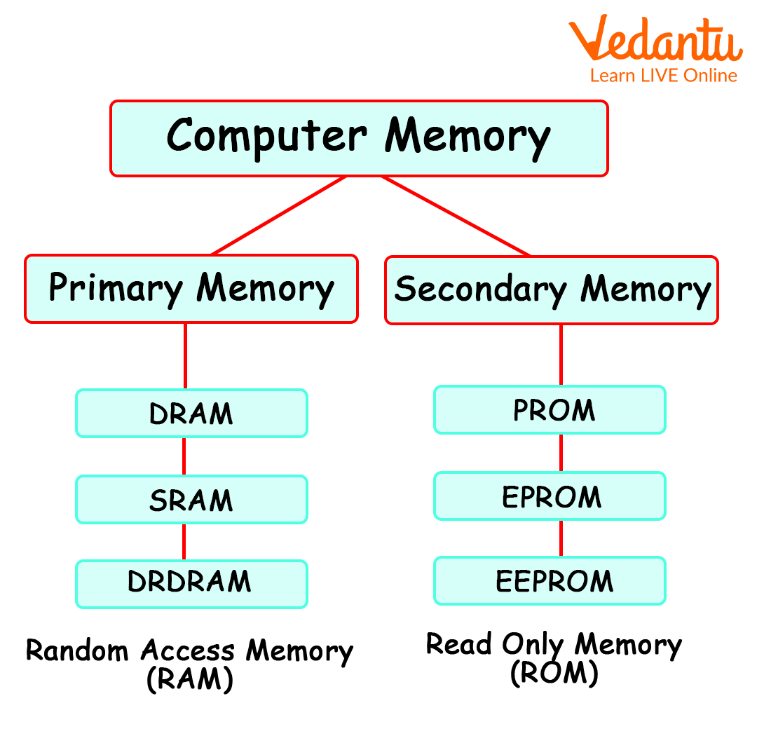 Memory Devices: Learn Definition, Types, Examples and Uses