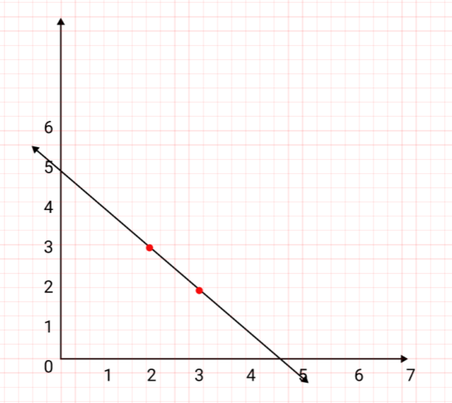 A straight line passing through the points (2, 3 ) and (3, 2 )