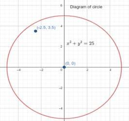 the circle is less than the radius of the circle
