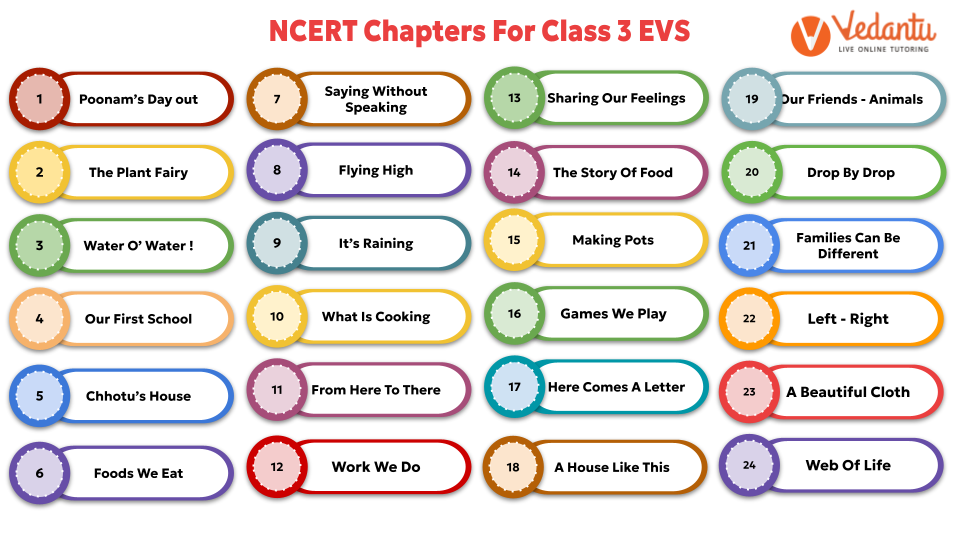 NCERT Solutions for Class 3 EVS