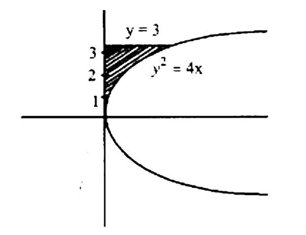 Area bounded by curves and lines