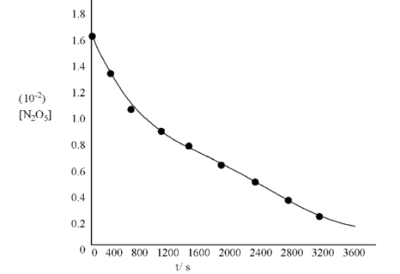 The experiment data for decomposition