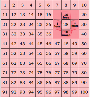 number window in the number chart