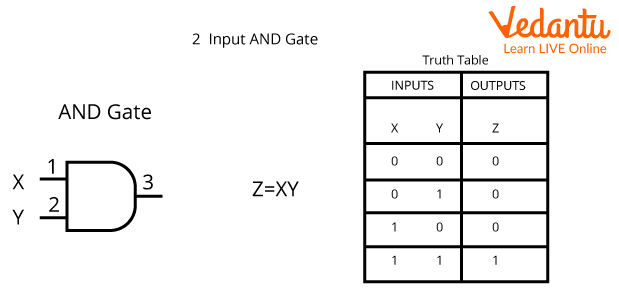 Symbol and Truth Table for AND Operator