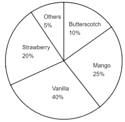 Pie Chart