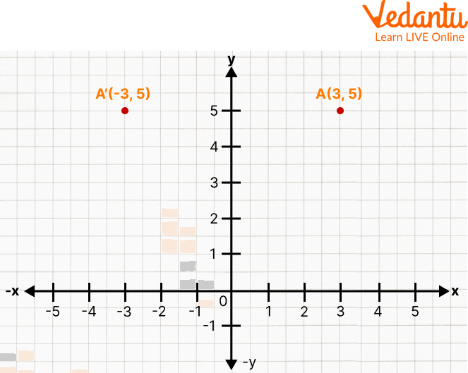 Reflection of a point in the y-axis