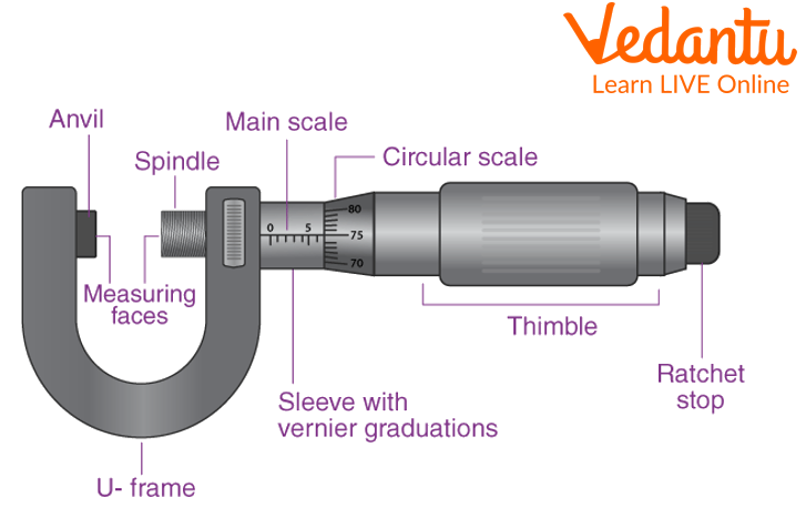 A Screw Gauge with its Key Components