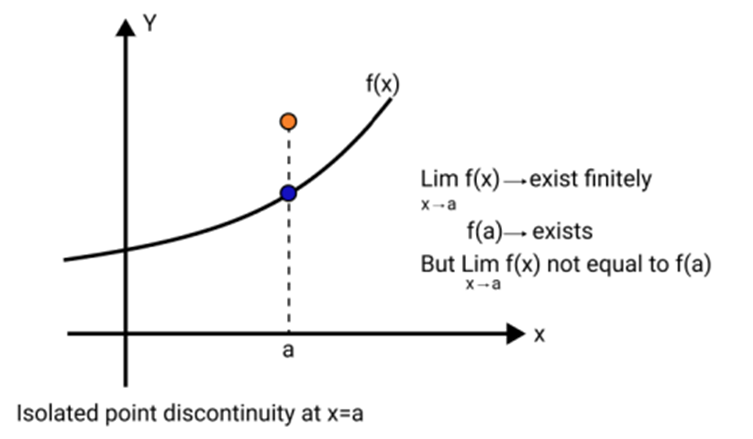 an isolated point discontinuity