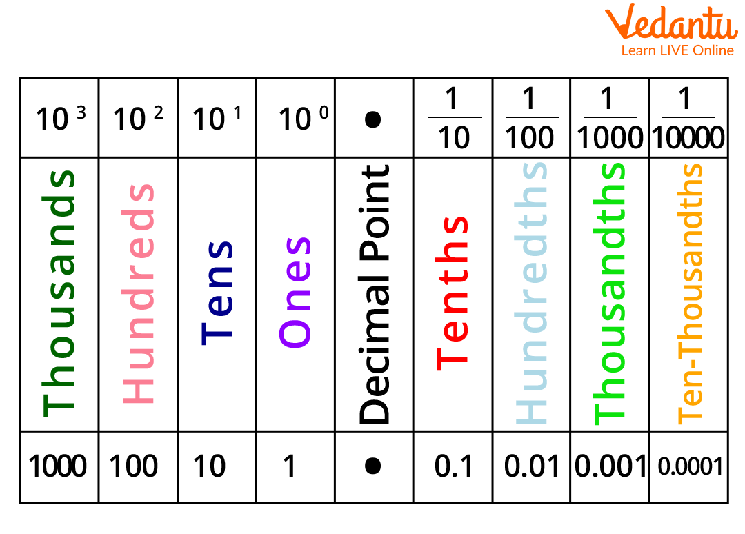 Hundredth Definition Facts And Solved Examples