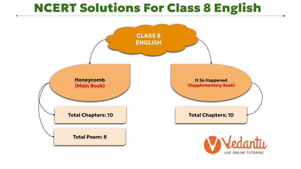 ncert english textbook class 8 solutions