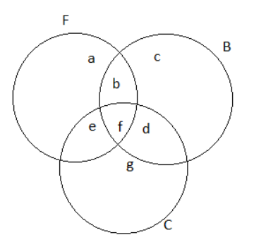 Intersection of 3 sets F,B,C
