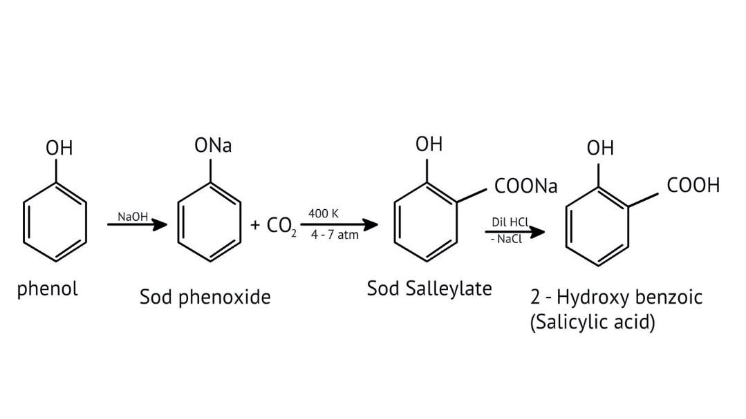 Salicylic acid is made by boiling a combination of sodium phenoxide and carbon dioxide